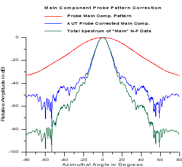 Probe pattern