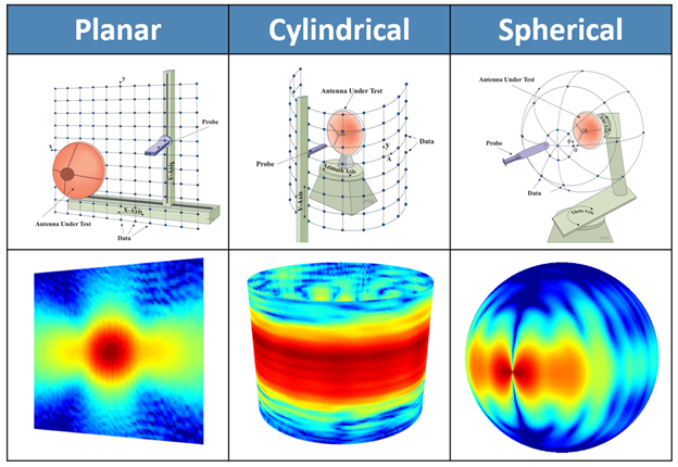 Scan geometries