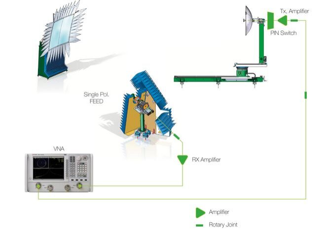 CATR RF System