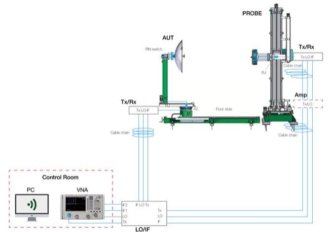 Large PNF RF System