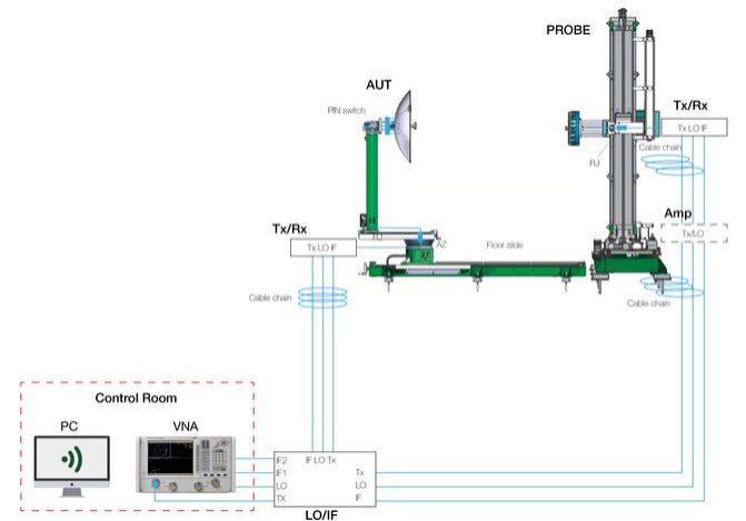 Large PNF RF System Large PNF RF System